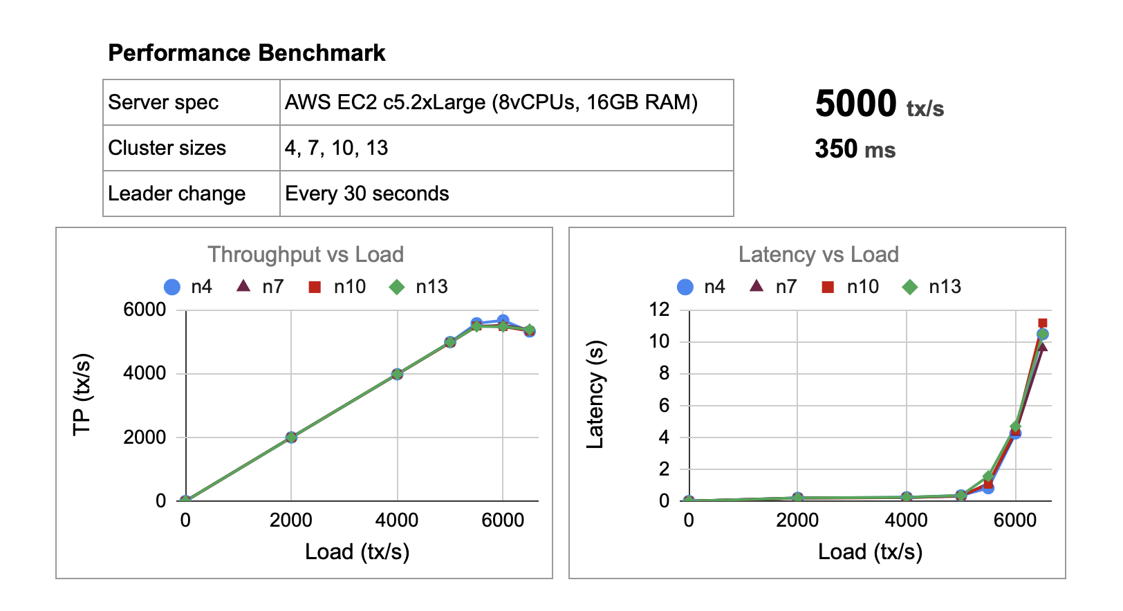 Benchmark