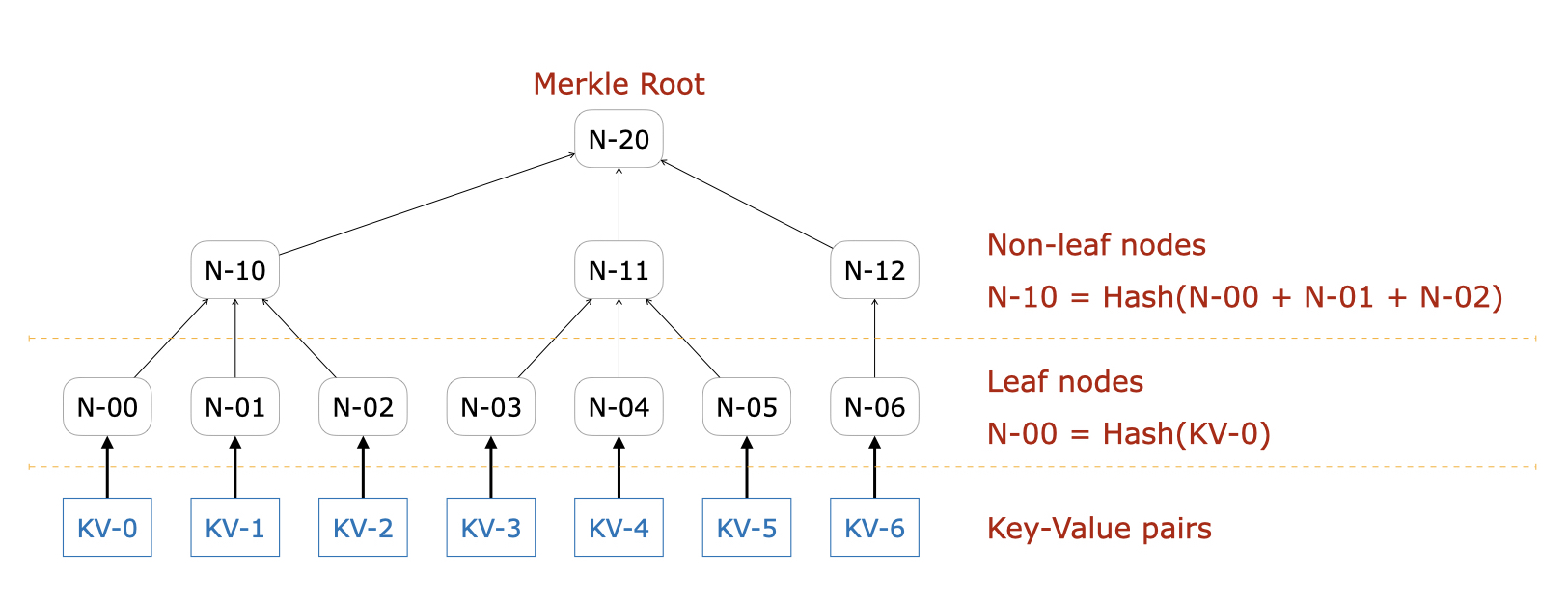 Merkle tree